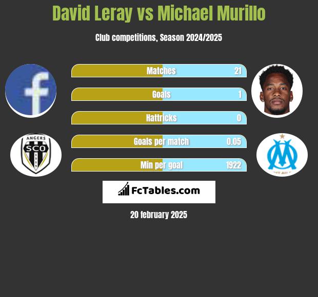 David Leray vs Michael Murillo h2h player stats