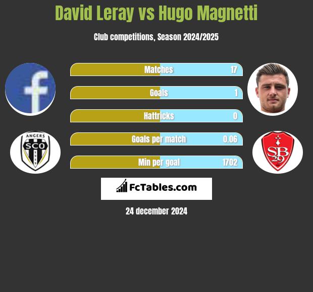 David Leray vs Hugo Magnetti h2h player stats