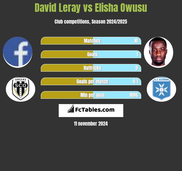 David Leray vs Elisha Owusu h2h player stats