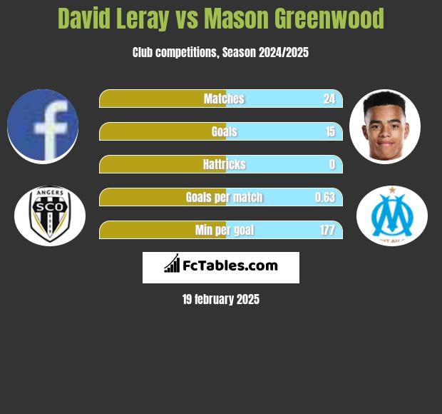 David Leray vs Mason Greenwood h2h player stats