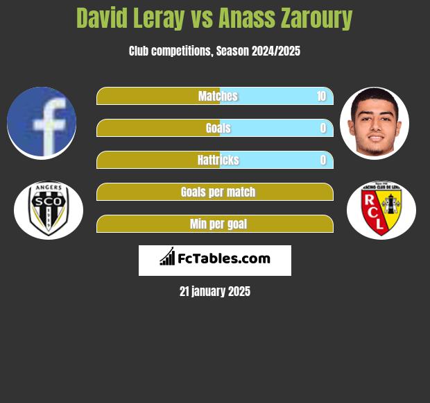 David Leray vs Anass Zaroury h2h player stats