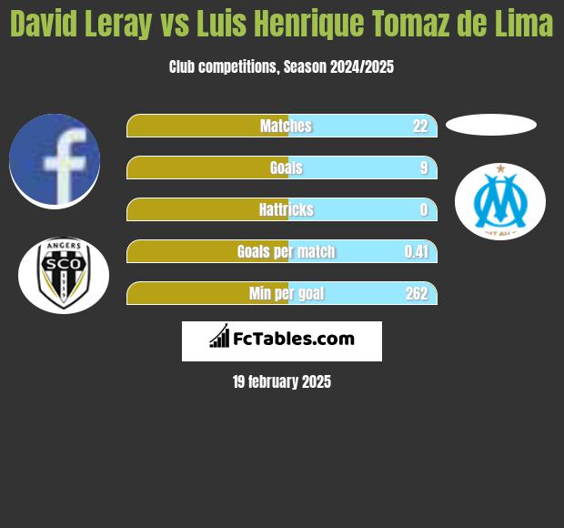 David Leray vs Luis Henrique Tomaz de Lima h2h player stats