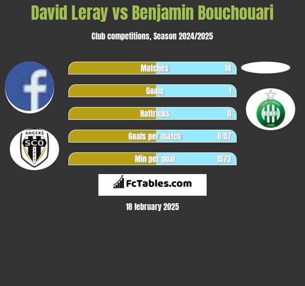 David Leray vs Benjamin Bouchouari h2h player stats