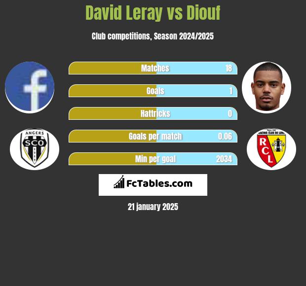 David Leray vs Diouf h2h player stats