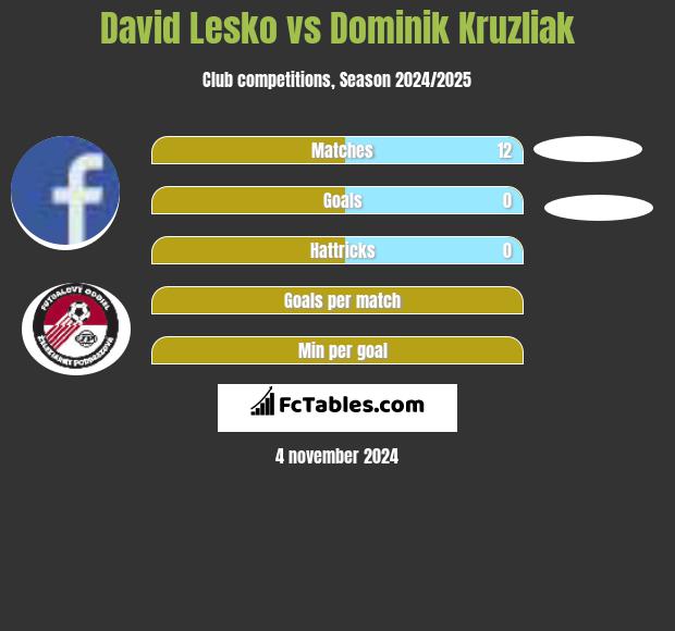 David Lesko vs Dominik Kruzliak h2h player stats