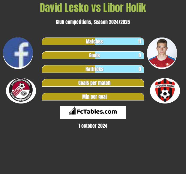 David Lesko vs Libor Holik h2h player stats