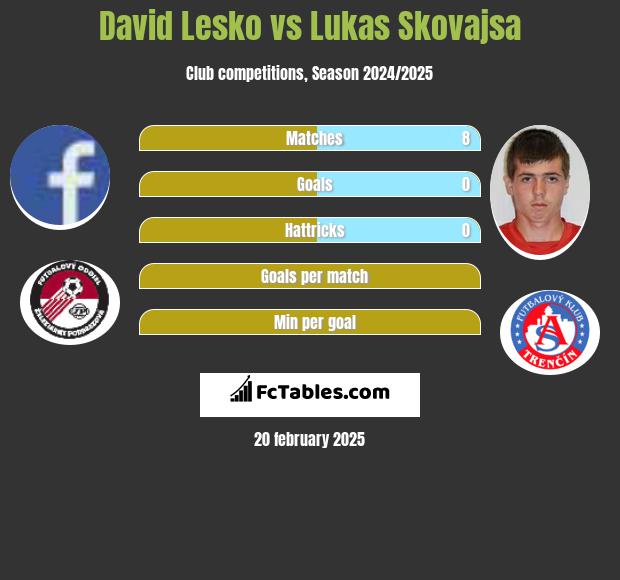 David Lesko vs Lukas Skovajsa h2h player stats