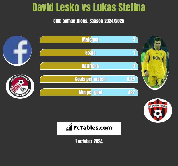 David Lesko vs Lukas Stetina h2h player stats