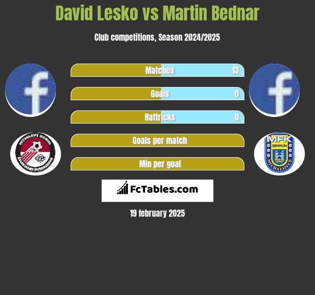 David Lesko vs Martin Bednar h2h player stats