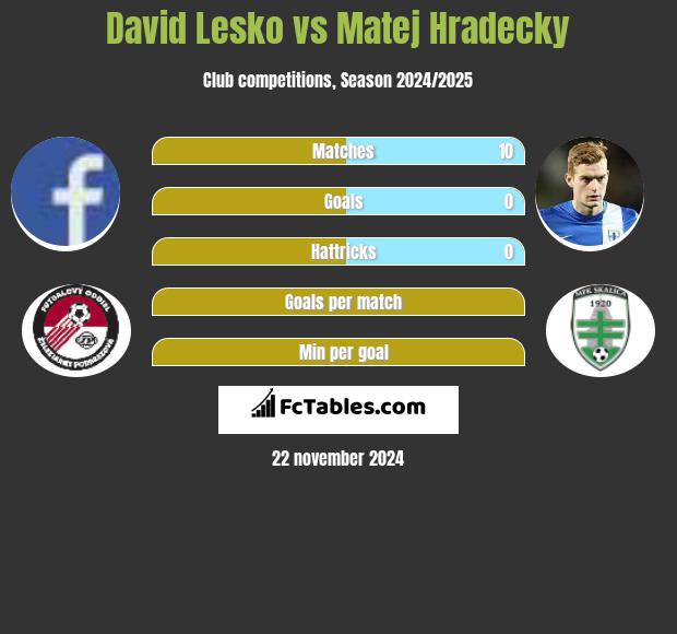 David Lesko vs Matej Hradecky h2h player stats