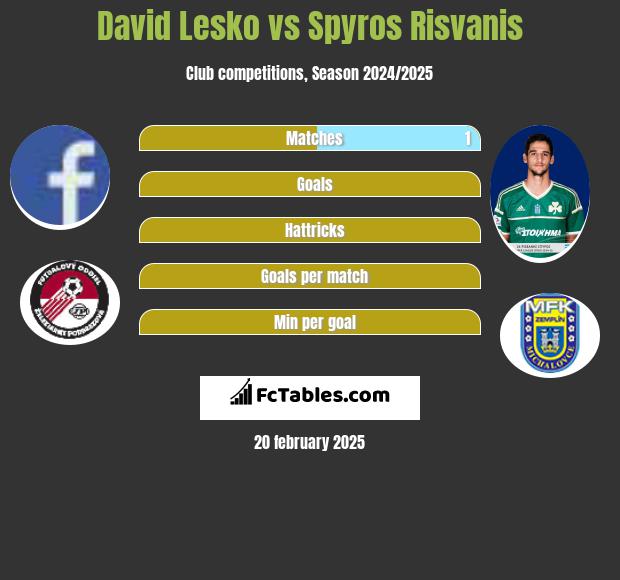 David Lesko vs Spyros Risvanis h2h player stats