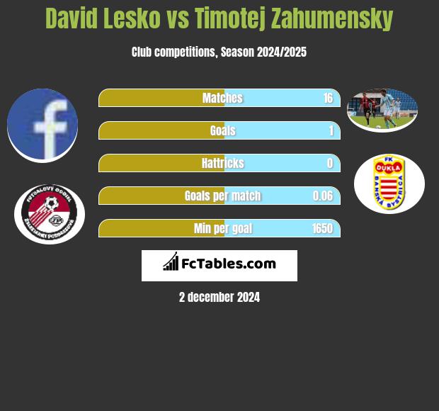 David Lesko vs Timotej Zahumensky h2h player stats