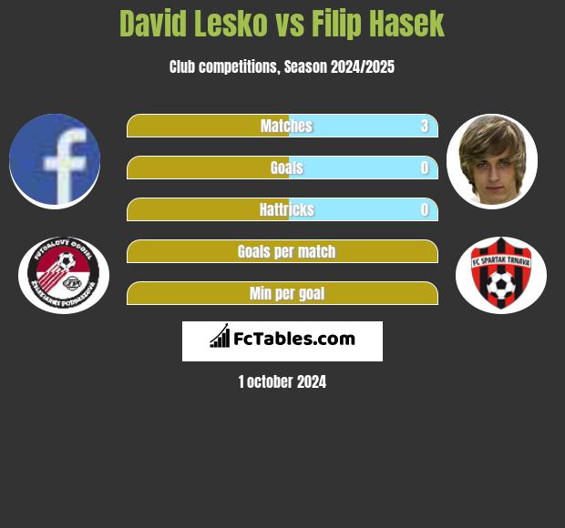 David Lesko vs Filip Hasek h2h player stats