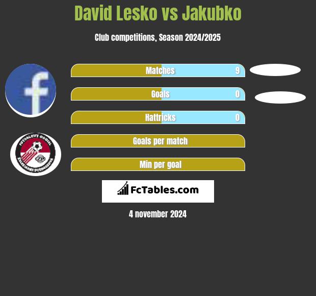 David Lesko vs Jakubko h2h player stats