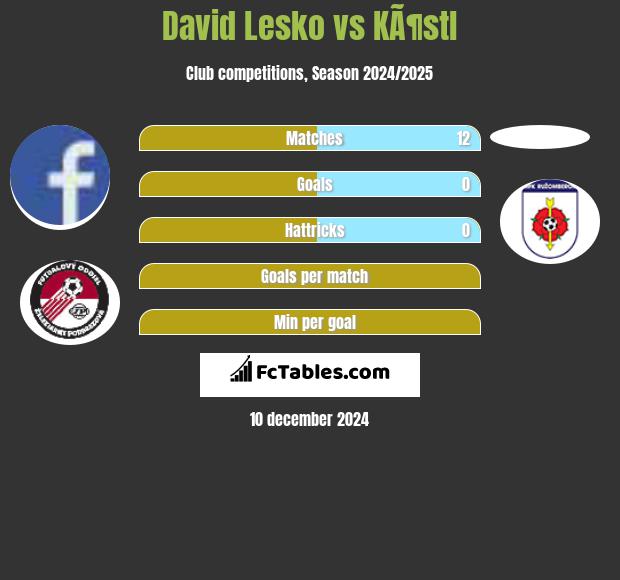 David Lesko vs KÃ¶stl h2h player stats