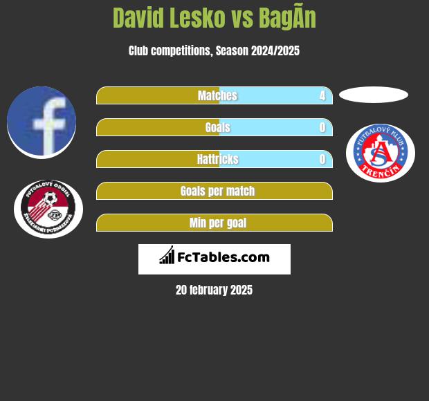 David Lesko vs BagÃ­n h2h player stats