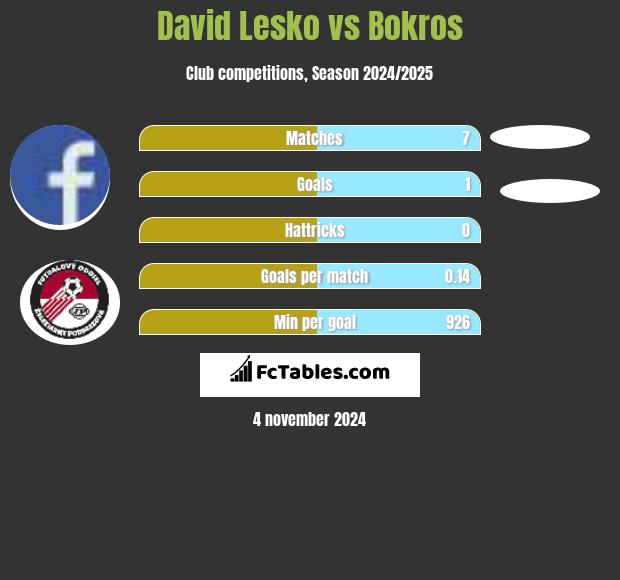 David Lesko vs Bokros h2h player stats