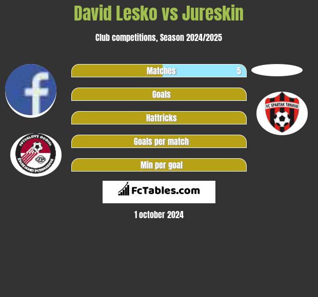 David Lesko vs Jureskin h2h player stats