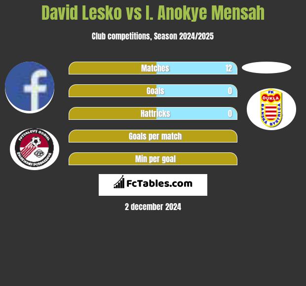 David Lesko vs I. Anokye Mensah h2h player stats