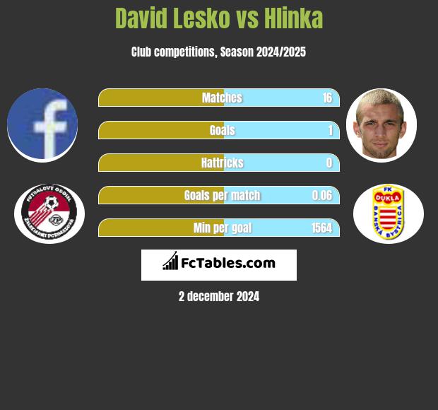 David Lesko vs Hlinka h2h player stats