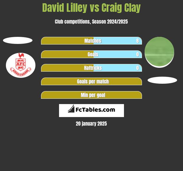 David Lilley vs Craig Clay h2h player stats