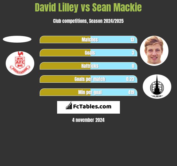 David Lilley vs Sean Mackie h2h player stats