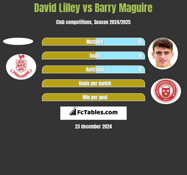 David Lilley vs Barry Maguire h2h player stats