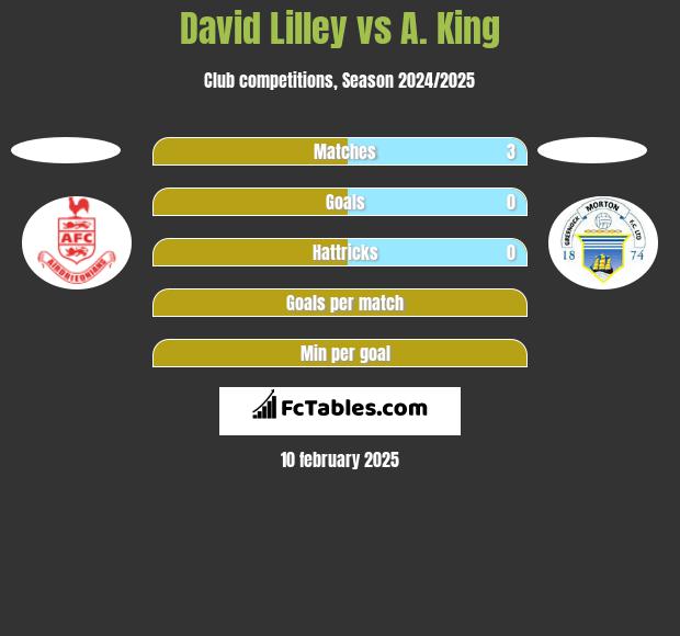 David Lilley vs A. King h2h player stats