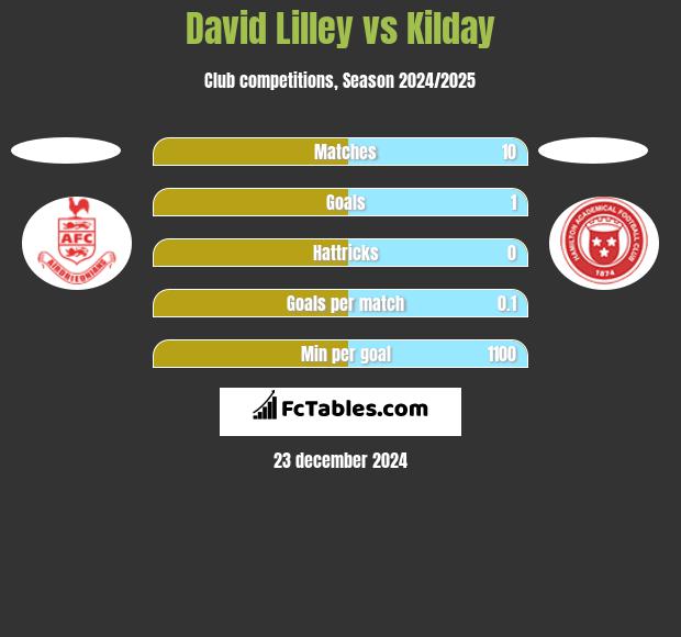 David Lilley vs Kilday h2h player stats