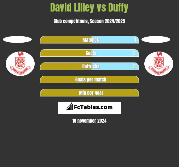 David Lilley vs Duffy h2h player stats