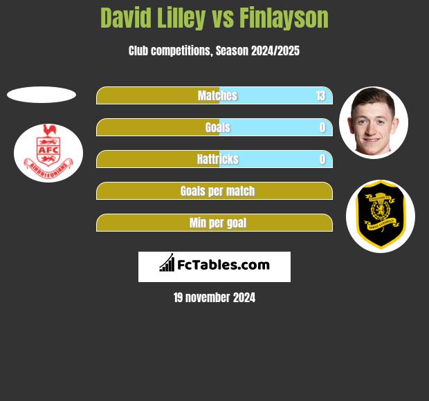 David Lilley vs Finlayson h2h player stats