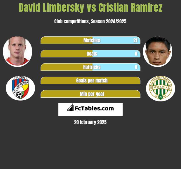 David Limbersky vs Cristian Ramirez h2h player stats