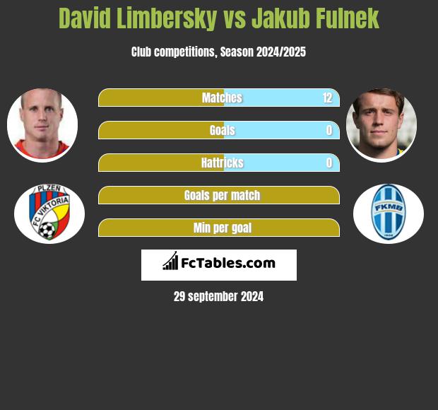 David Limbersky vs Jakub Fulnek h2h player stats