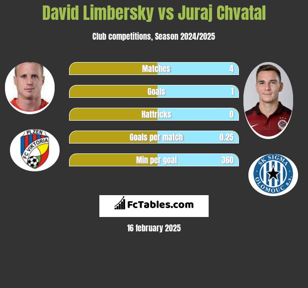 David Limbersky vs Juraj Chvatal h2h player stats