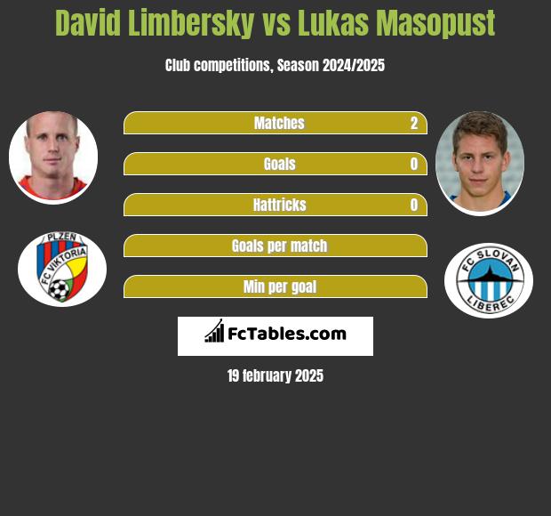 David Limbersky vs Lukas Masopust h2h player stats