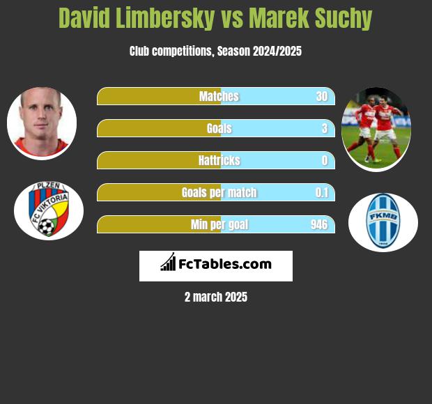 David Limbersky vs Marek Suchy h2h player stats