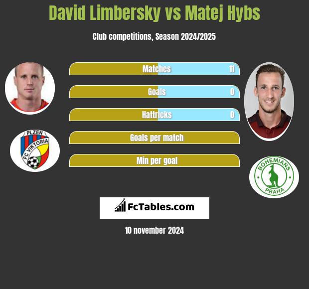 David Limbersky vs Matej Hybs h2h player stats