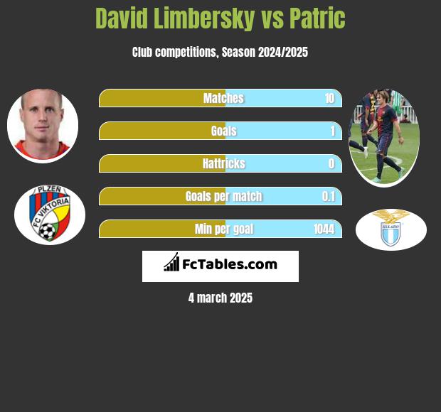 David Limbersky vs Patric h2h player stats