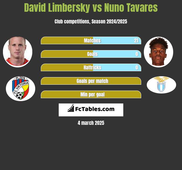 David Limbersky vs Nuno Tavares h2h player stats