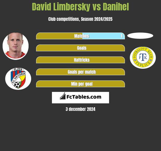 David Limbersky vs Danihel h2h player stats