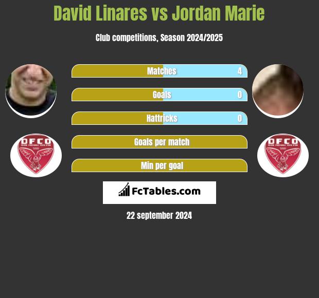 David Linares vs Jordan Marie h2h player stats