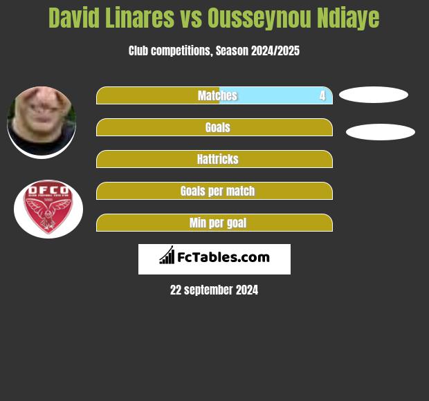 David Linares vs Ousseynou Ndiaye h2h player stats