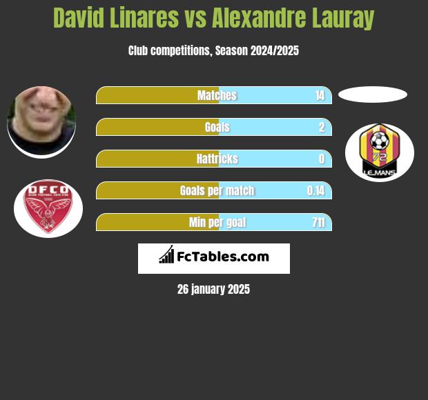 David Linares vs Alexandre Lauray h2h player stats