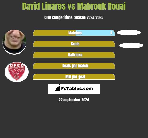 David Linares vs Mabrouk Rouai h2h player stats