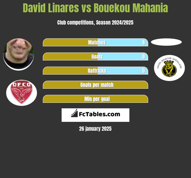 David Linares vs Bouekou Mahania h2h player stats