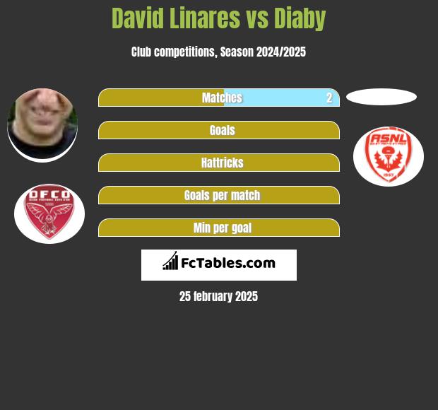 David Linares vs Diaby h2h player stats