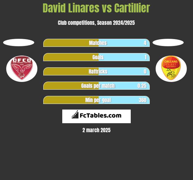 David Linares vs Cartillier h2h player stats