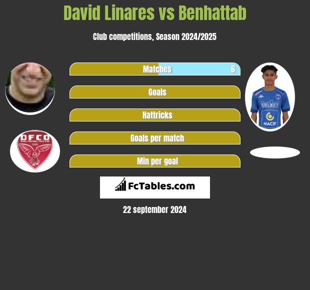 David Linares vs Benhattab h2h player stats