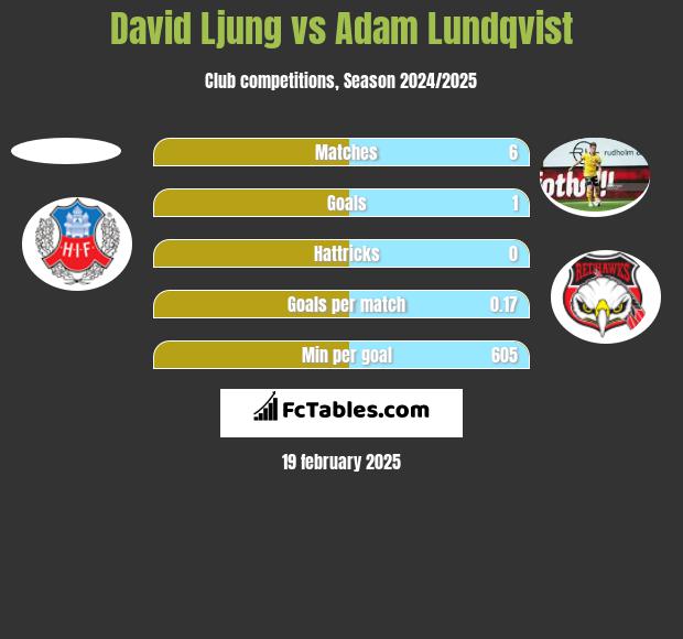 David Ljung vs Adam Lundqvist h2h player stats