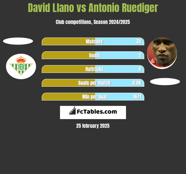 David Llano vs Antonio Ruediger h2h player stats